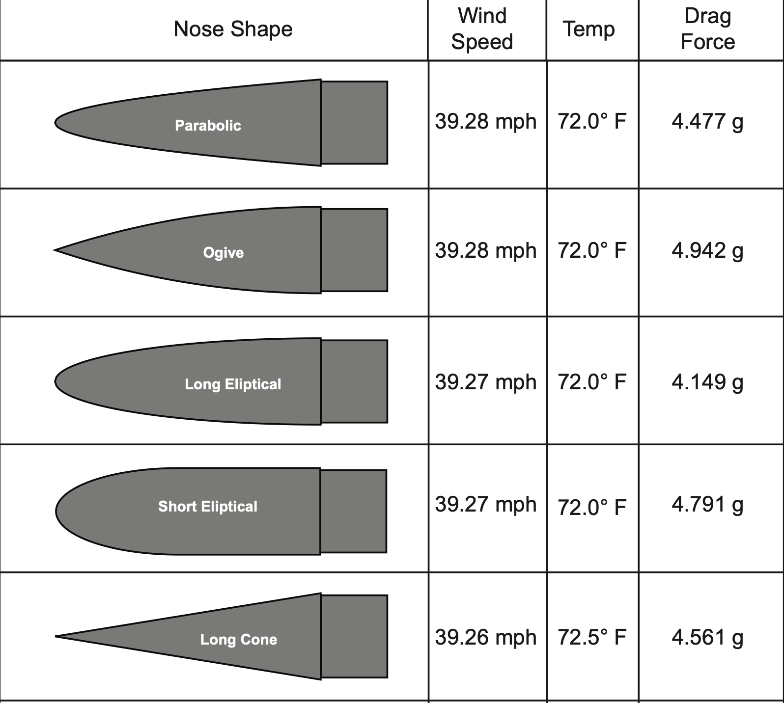 Nose shape drag comparison table