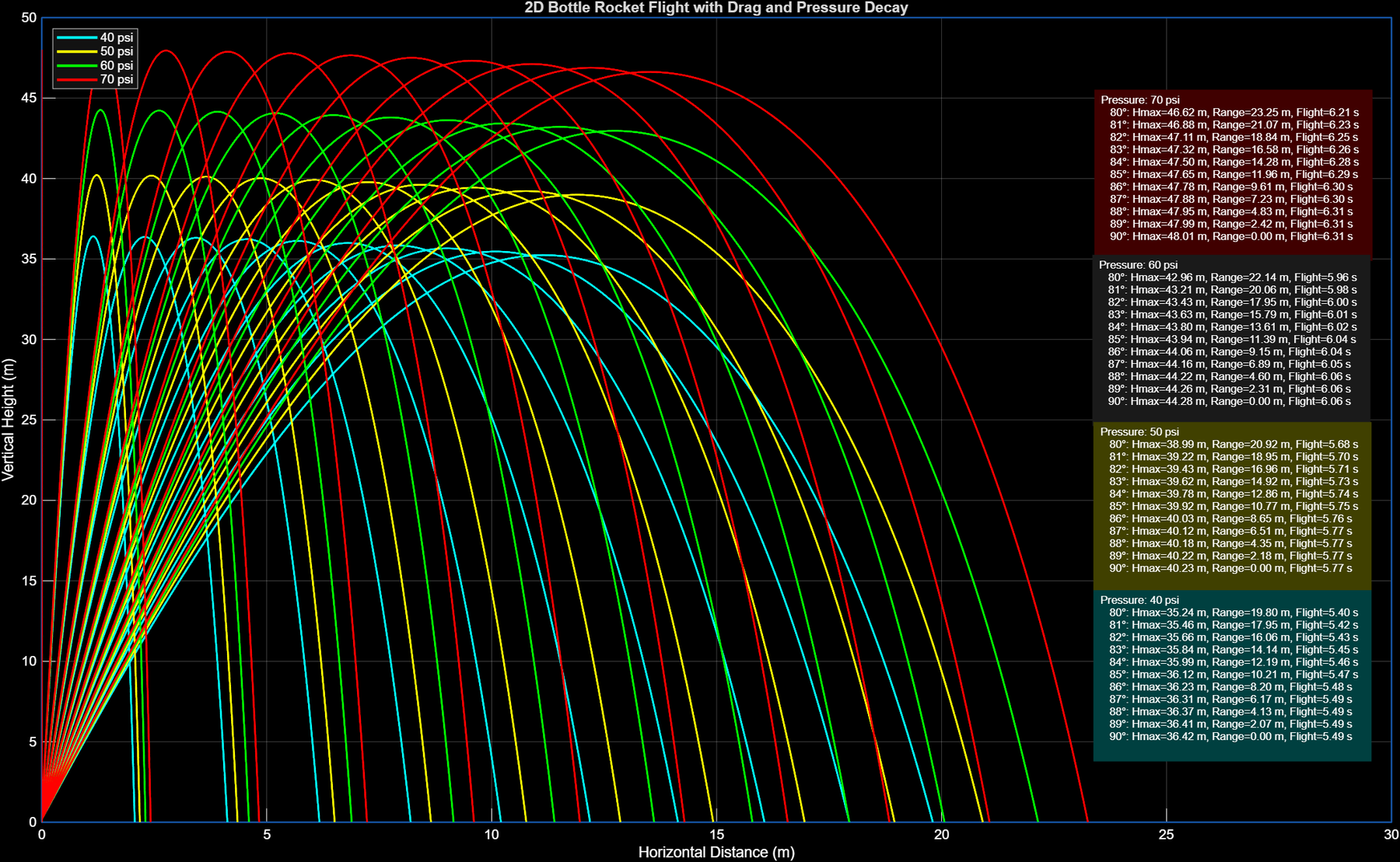 Ideal projectile-motion MATLAB trajectory using the smaller sweep range