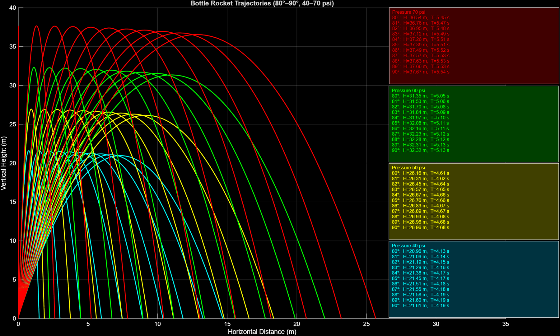 Ideal projectile-motion MATLAB trajectory using the larger sweep range